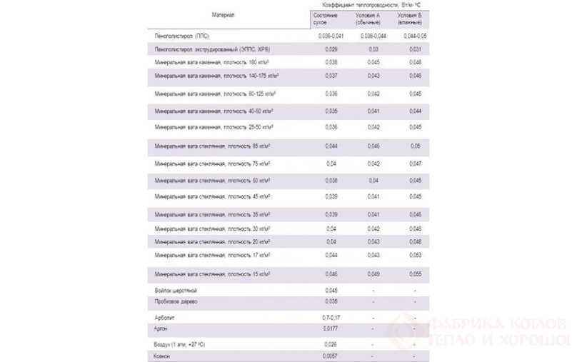 Использование таблицы для расчета теплопроводности