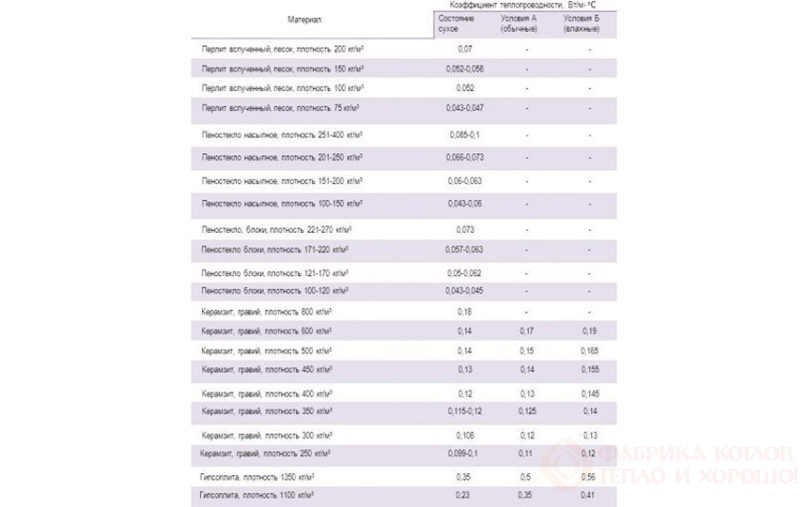 Коэффициенты теплопроводности утеплителей для стен и пола